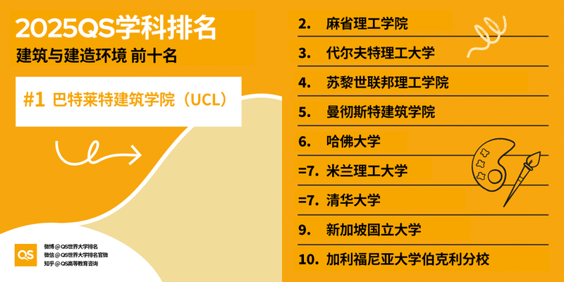 图片[7]-2025 QS 世界大学学科排名发布！哈佛 MIT 赢麻了-AI Spot