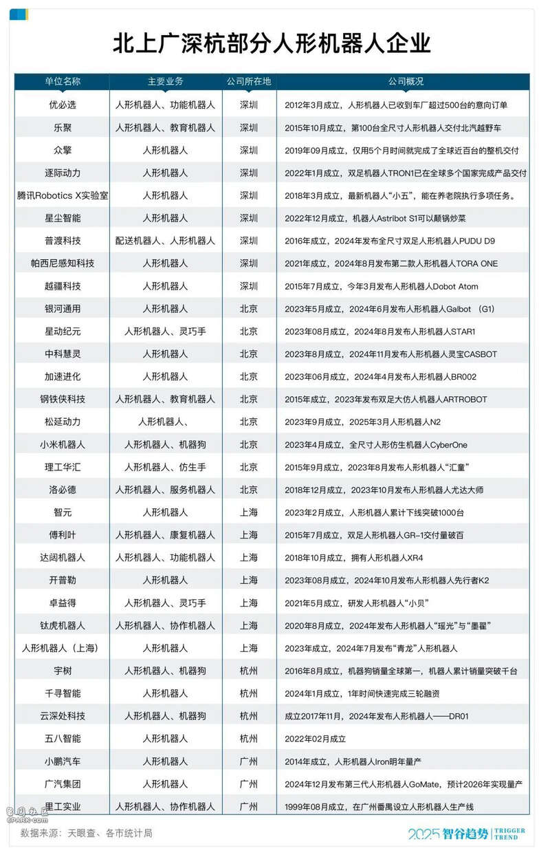 图片[7]-谁是“机器人第一城”：10 个杭州打不过 1 个深圳？-AI Spot