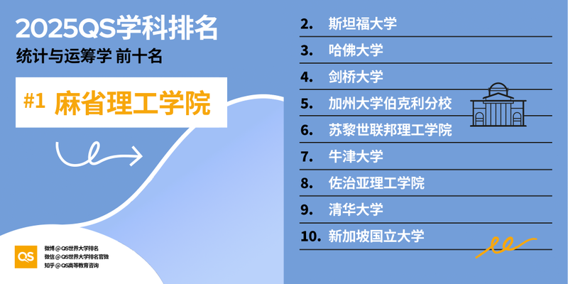 图片[41]-2025 QS 世界大学学科排名发布！哈佛 MIT 赢麻了-AI Spot