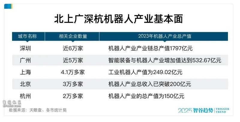 图片[4]-谁是“机器人第一城”：10 个杭州打不过 1 个深圳？-AI Spot