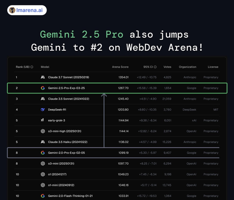 图片[5]-谷歌地表最强模型来袭 Gemini 2.5 Pro发布即屠榜-AI Spot
