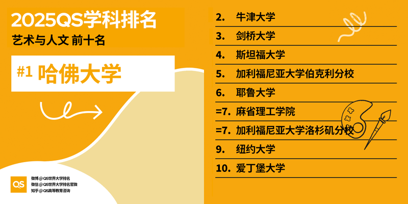 图片[4]-2025 QS 世界大学学科排名发布！哈佛 MIT 赢麻了-AI Spot