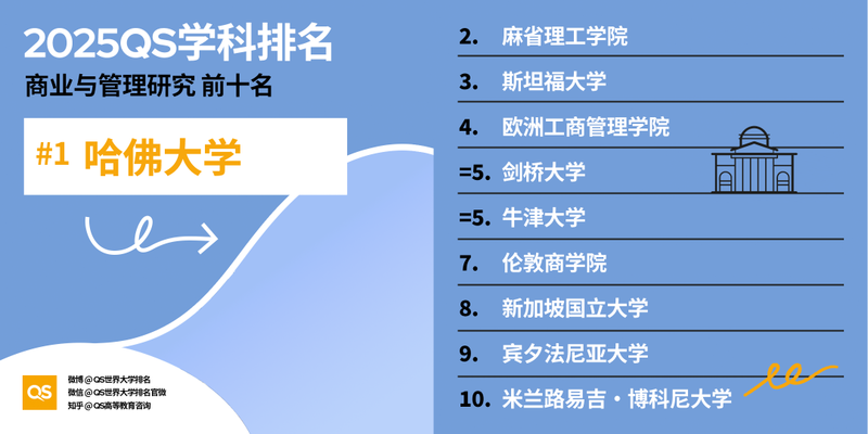 图片[36]-2025 QS 世界大学学科排名发布！哈佛 MIT 赢麻了-AI Spot