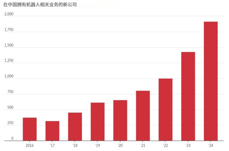 图片[2]-华尔街日报：中美机器人竞赛，中国优势到底有多少-AI Spot