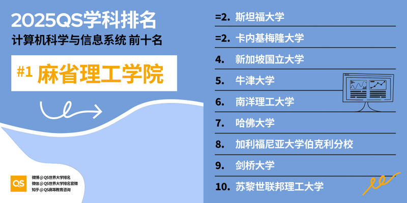 图片[22]-2025 QS 世界大学学科排名发布！哈佛 MIT 赢麻了-AI Spot