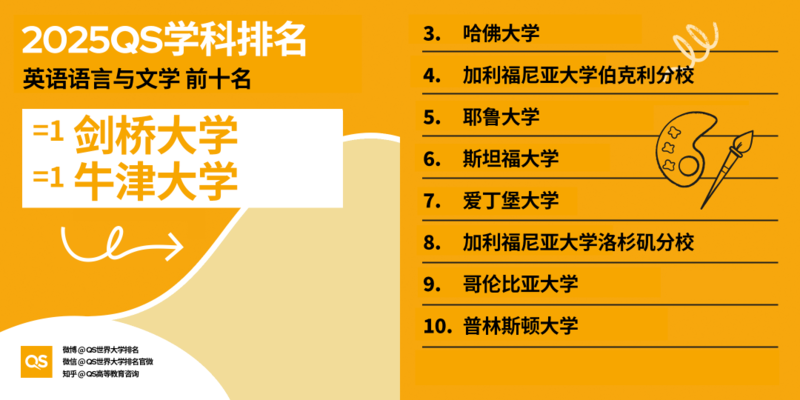 图片[15]-2025 QS 世界大学学科排名发布！哈佛 MIT 赢麻了-AI Spot