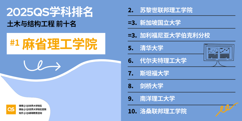 图片[26]-2025 QS 世界大学学科排名发布！哈佛 MIT 赢麻了-AI Spot
