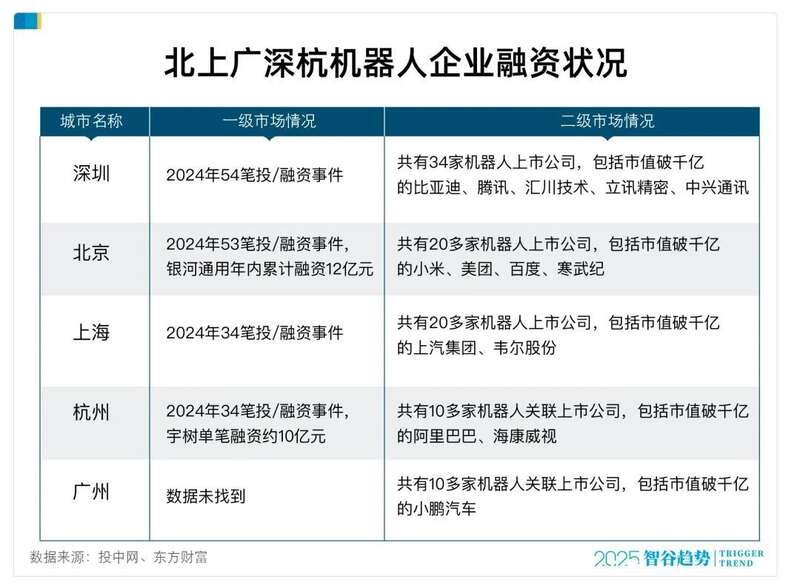 图片[11]-谁是“机器人第一城”：10 个杭州打不过 1 个深圳？-AI Spot