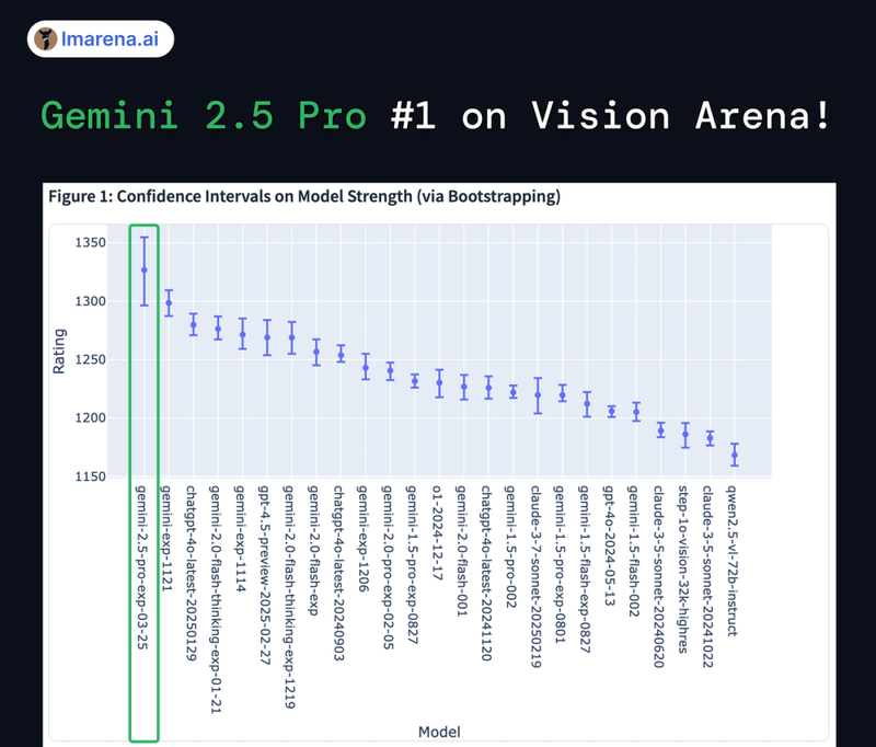 图片[4]-谷歌地表最强模型来袭 Gemini 2.5 Pro发布即屠榜-AI Spot
