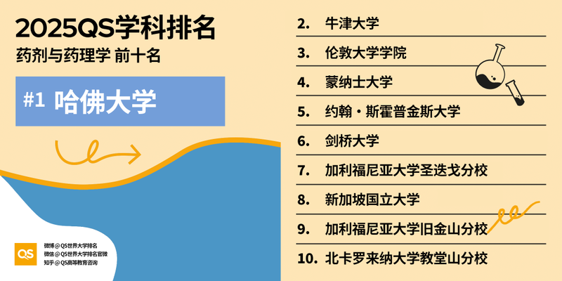 图片[48]-2025 QS 世界大学学科排名发布！哈佛 MIT 赢麻了-AI Spot