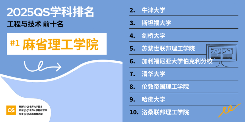 图片[18]-2025 QS 世界大学学科排名发布！哈佛 MIT 赢麻了-AI Spot