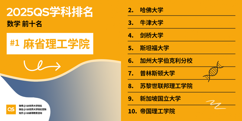 图片[62]-2025 QS 世界大学学科排名发布！哈佛 MIT 赢麻了-AI Spot