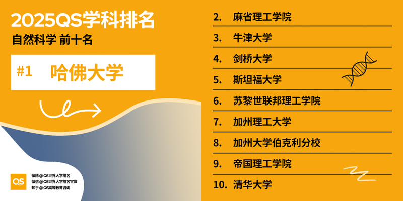 图片[54]-2025 QS 世界大学学科排名发布！哈佛 MIT 赢麻了-AI Spot