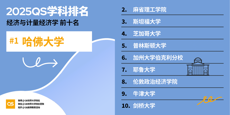 图片[33]-2025 QS 世界大学学科排名发布！哈佛 MIT 赢麻了-AI Spot