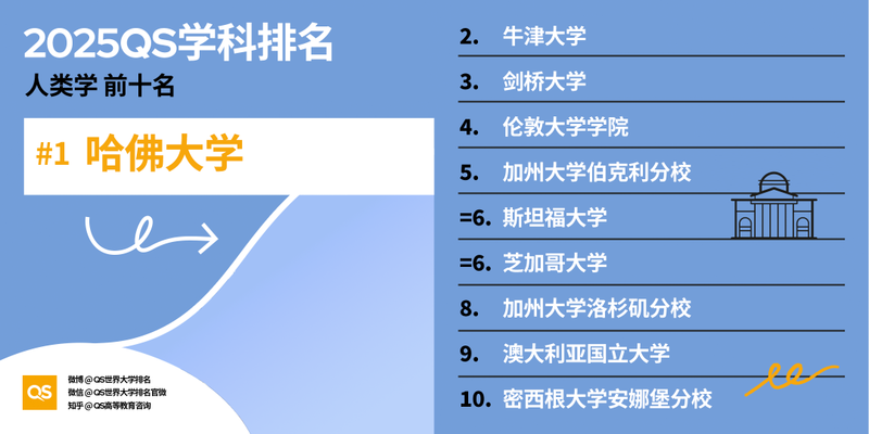 图片[35]-2025 QS 世界大学学科排名发布！哈佛 MIT 赢麻了-AI Spot