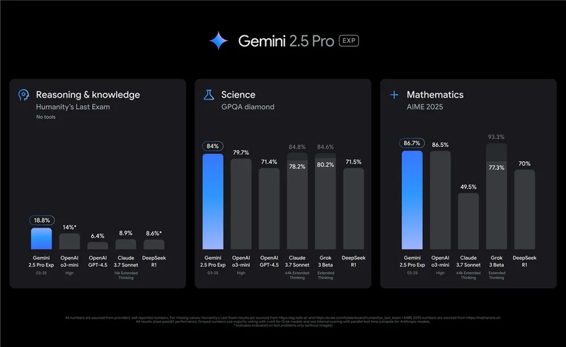 图片[9]-谷歌地表最强模型来袭 Gemini 2.5 Pro发布即屠榜-AI Spot