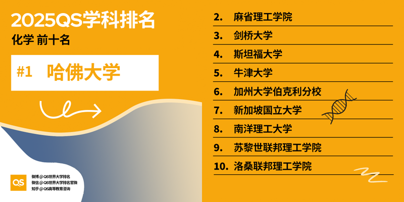 图片[60]-2025 QS 世界大学学科排名发布！哈佛 MIT 赢麻了-AI Spot
