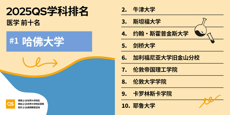 图片[50]-2025 QS 世界大学学科排名发布！哈佛 MIT 赢麻了-AI Spot