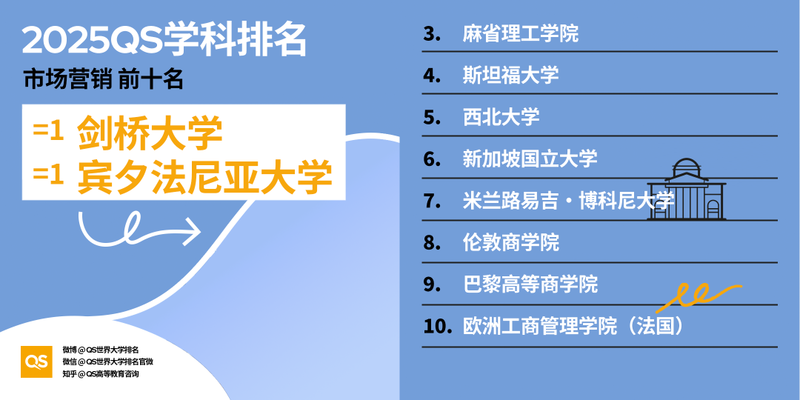 图片[39]-2025 QS 世界大学学科排名发布！哈佛 MIT 赢麻了-AI Spot