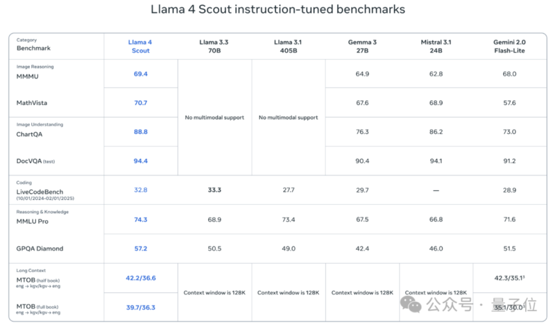 图片[8]-LIama 4 重夺开源第一！DeepSeek 同等代码参数减半-AI Spot