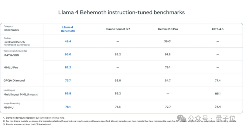 图片[11]-LIama 4 重夺开源第一！DeepSeek 同等代码参数减半-AI Spot