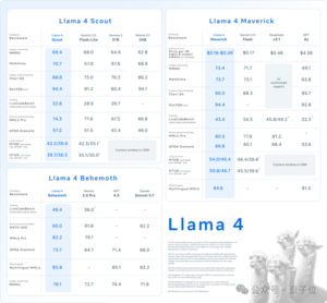 LIama 4 重夺开源第一！DeepSeek 同等代码参数减半-AI Spot