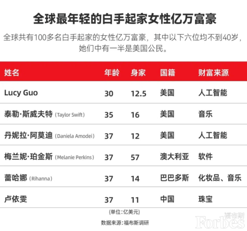 图片[3]-AI 造富 超越霉霉！90 后成全球最年轻亿万富翁-AI Spot