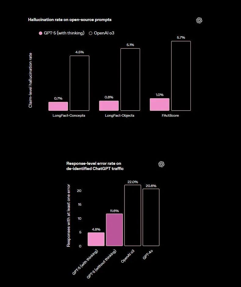 图片[10]-GPT-5 亮相！奥特曼：这是全球最先进的 AI 模型-AI Spot