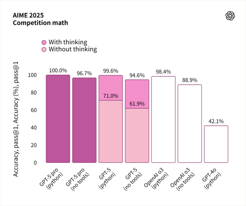 图片[6]-实测 GPT -5：写作坠入谷底，编程一骑绝尘-AI Spot