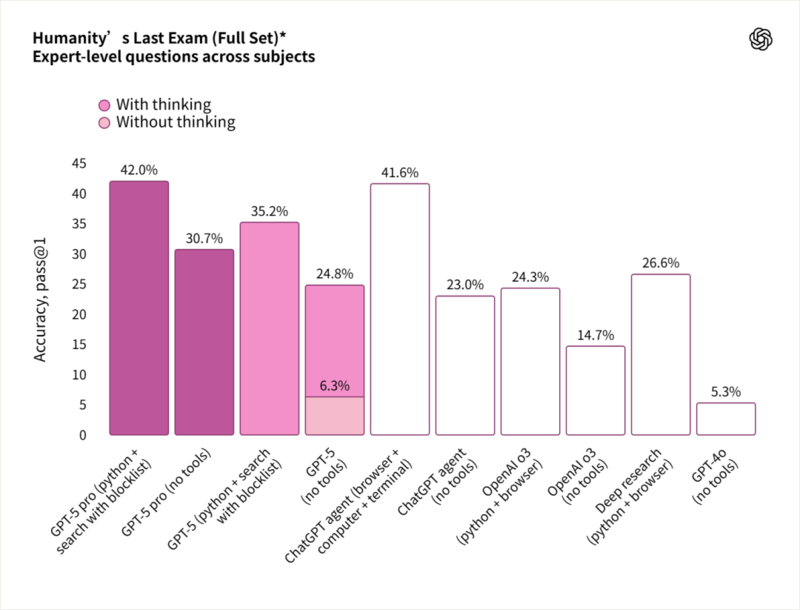 图片[8]-实测 GPT -5：写作坠入谷底，编程一骑绝尘-AI Spot