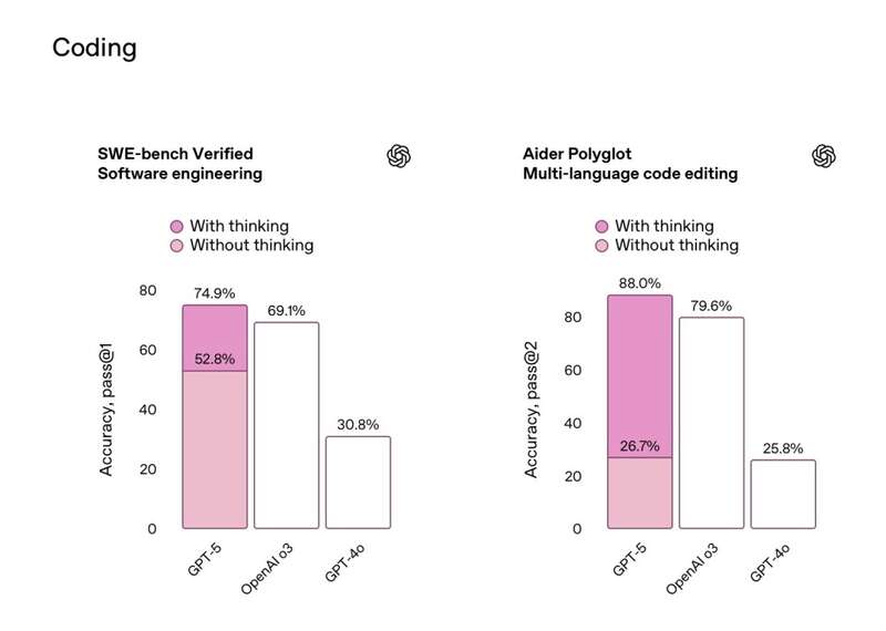 图片[2]-GPT-5 亮相！奥特曼：这是全球最先进的 AI 模型-AI Spot