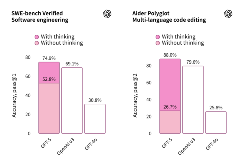 图片[7]-实测 GPT -5：写作坠入谷底，编程一骑绝尘-AI Spot