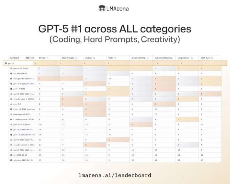 图片[7]-GPT-5 亮相！奥特曼：这是全球最先进的 AI 模型-AI Spot