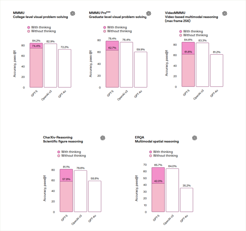 图片[9]-实测 GPT -5：写作坠入谷底，编程一骑绝尘-AI Spot