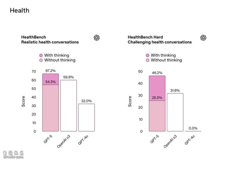 图片[4]-GPT-5 亮相！奥特曼：这是全球最先进的 AI 模型-AI Spot