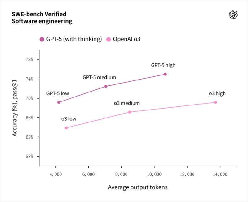 图片[14]-实测 GPT -5：写作坠入谷底，编程一骑绝尘-AI Spot