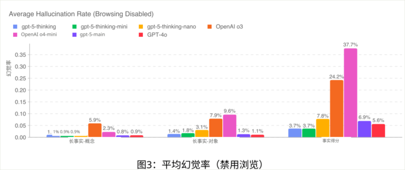 图片[4]-实测 GPT -5：写作坠入谷底，编程一骑绝尘-AI Spot