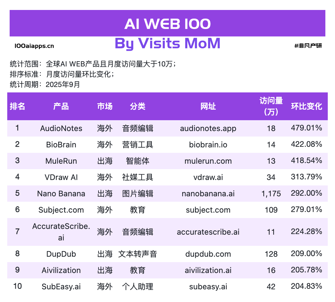 图片[1]-增速最快的 17 款 AI 工具居然在做同一件事｜2025 年 9 月 AI 百强榜-AI Spot