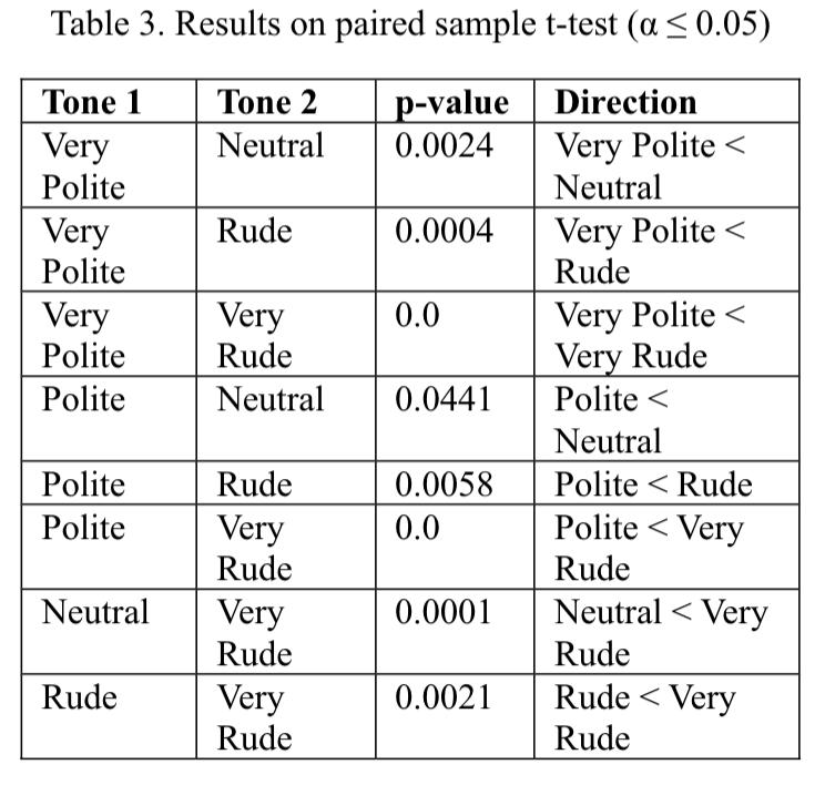 图片[5]-不用跟 AI 客气！新研究：语气越粗鲁回答正确率-AI Spot