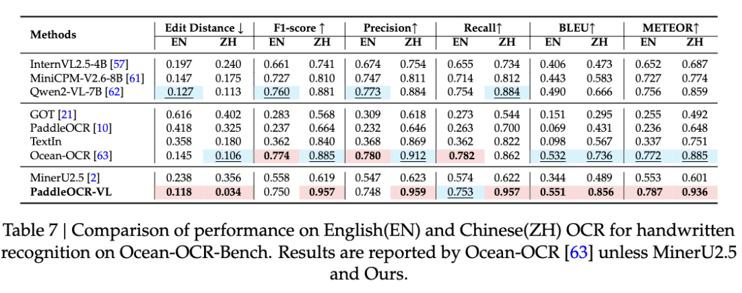 图片[16]-仅0.9B！百度新开源模型一夜登顶，识别109种语言，综合分全球第一-AI Spot