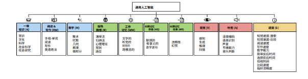 图片[4]-“AI教父”本吉奥携业界全明星发布重磅文章，重新定义AGI-AI Spot