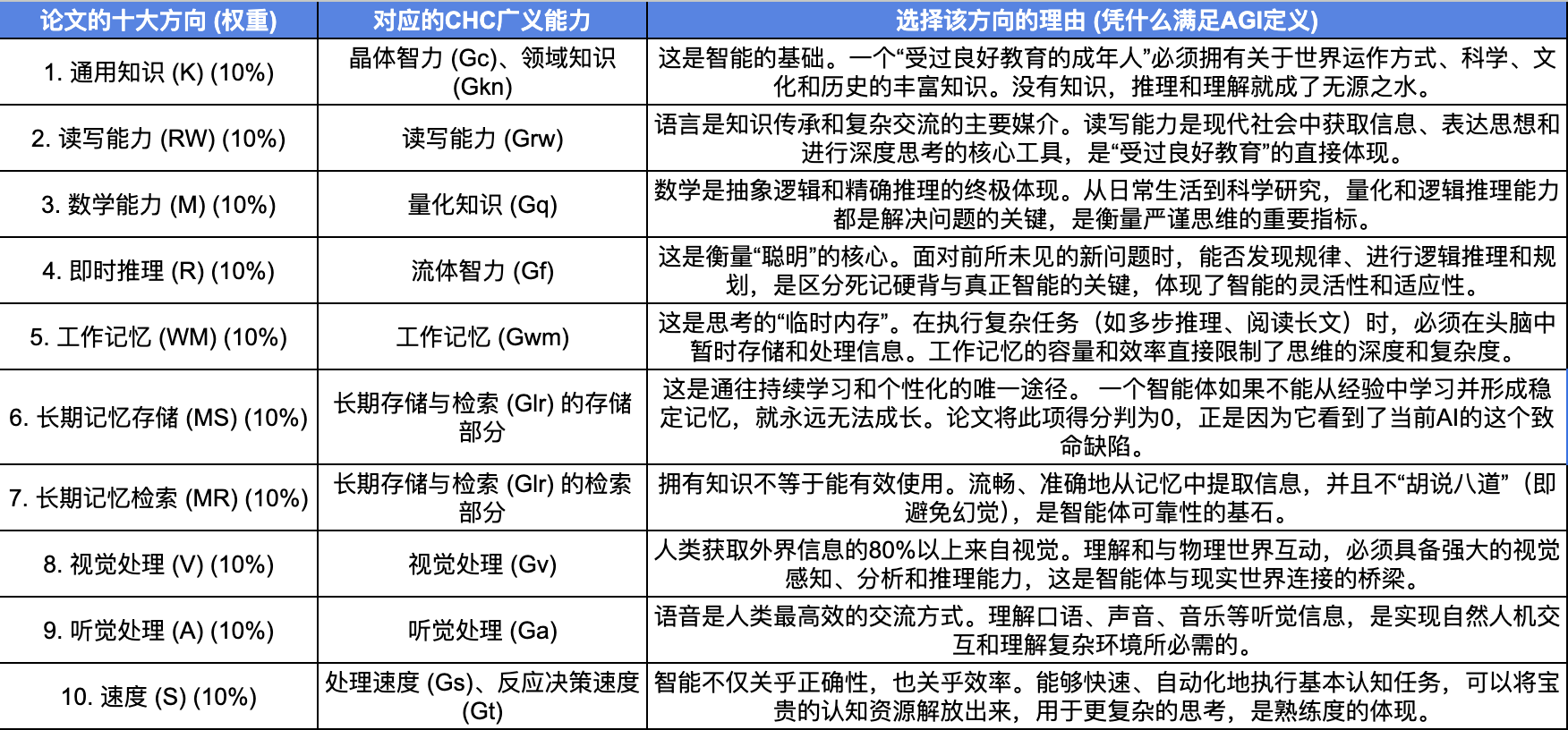 图片[5]-“AI教父”本吉奥携业界全明星发布重磅文章，重新定义AGI-AI Spot