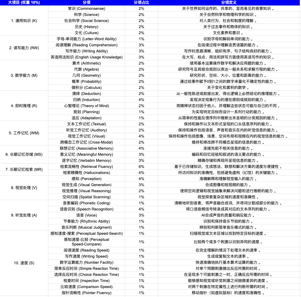 图片[9]-“AI教父”本吉奥携业界全明星发布重磅文章，重新定义AGI-AI Spot
