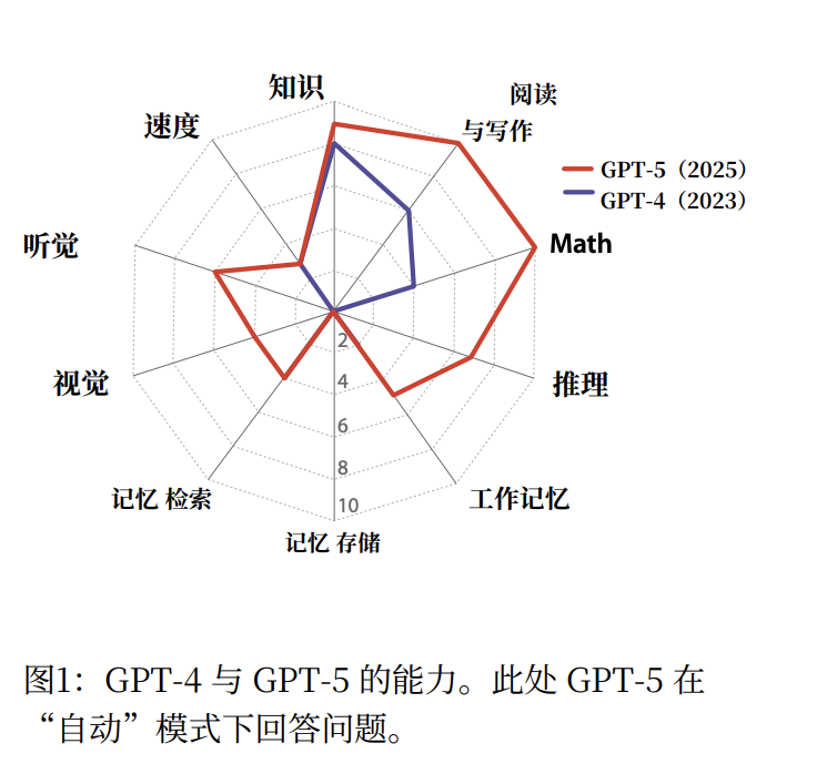 图片[7]-“AI教父”本吉奥携业界全明星发布重磅文章，重新定义AGI-AI Spot