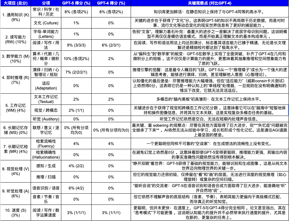 图片[10]-“AI教父”本吉奥携业界全明星发布重磅文章，重新定义AGI-AI Spot