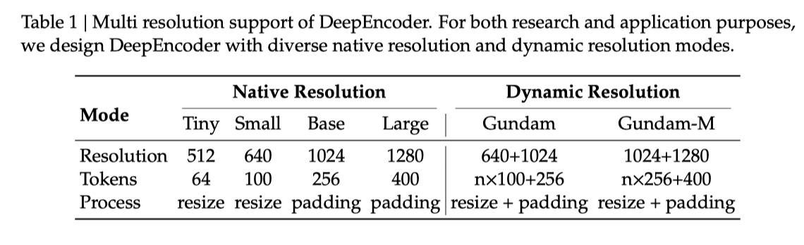 图片[14]-重磅！DeepSeek再开源：视觉即压缩，100个token干翻7000个-AI Spot