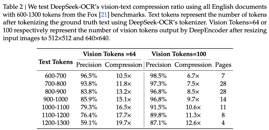图片[18]-重磅！DeepSeek再开源：视觉即压缩，100个token干翻7000个-AI Spot