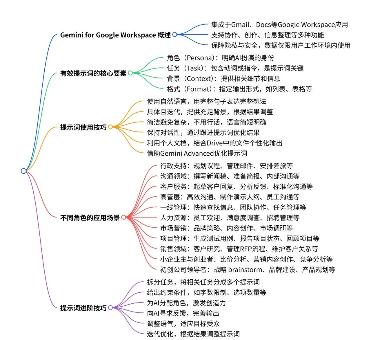 图片[5]-谷歌发布Gemini最佳提示词指南！揭示Prompt四大要素，学术科研写作输出效果更高质（附实操演示+提示词）-AI Spot