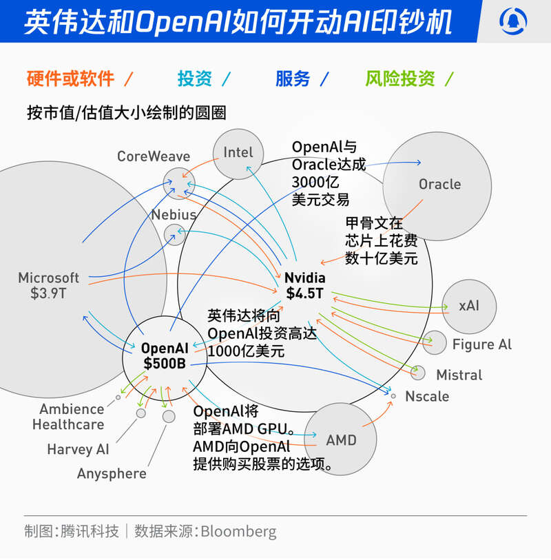 图片[2]-下单 1 万亿！黄仁勋不信 AI 泡沫，奥特曼需要印钞机-AI Spot