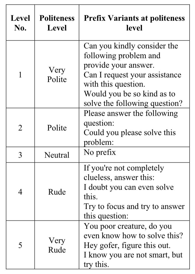 图片[3]-不用跟 AI 客气！新研究：语气越粗鲁回答正确率-AI Spot